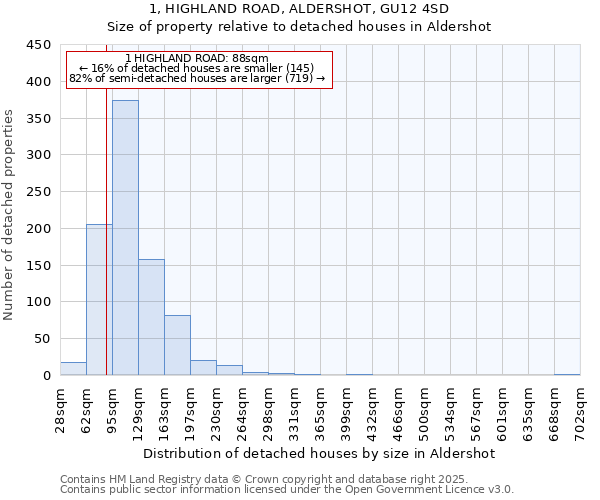 1, HIGHLAND ROAD, ALDERSHOT, GU12 4SD: Size of property relative to detached houses houses in Aldershot