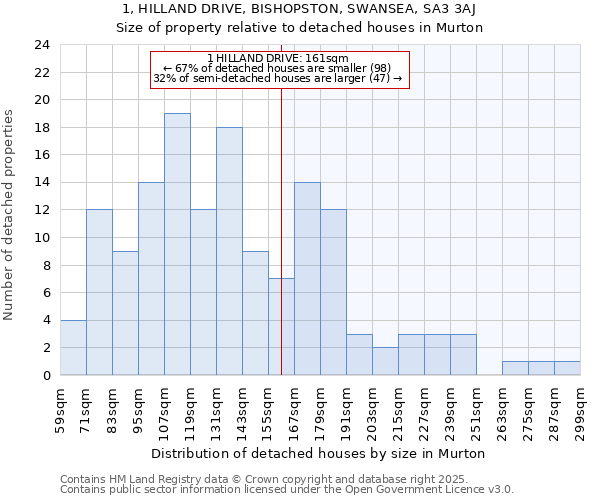 1, HILLAND DRIVE, BISHOPSTON, SWANSEA, SA3 3AJ: Size of property relative to detached houses houses in Murton