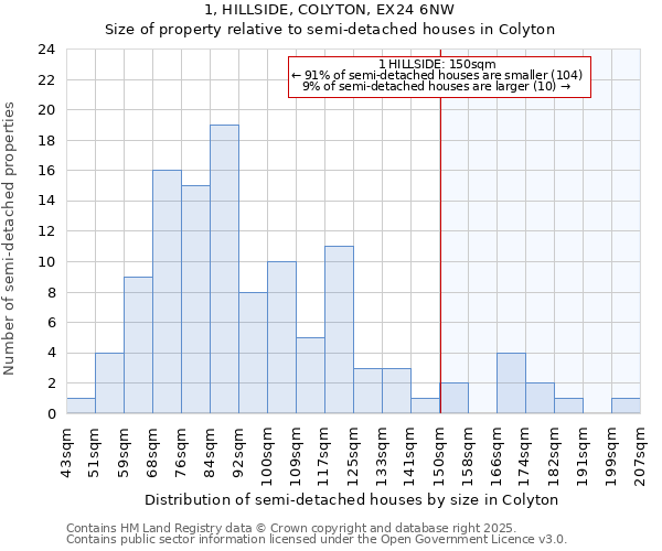1, HILLSIDE, COLYTON, EX24 6NW: Size of property relative to semi-detached houses houses in Colyton