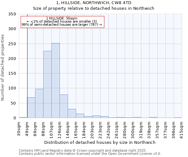 1, HILLSIDE, NORTHWICH, CW8 4TD: Size of property relative to detached houses houses in Northwich