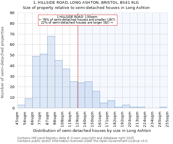 1, HILLSIDE ROAD, LONG ASHTON, BRISTOL, BS41 9LG: Size of property relative to semi-detached houses houses in Long Ashton
