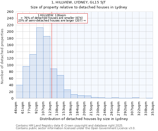 1, HILLVIEW, LYDNEY, GL15 5JT: Size of property relative to detached houses houses in Lydney