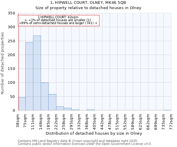 1, HIPWELL COURT, OLNEY, MK46 5QB: Size of property relative to detached houses houses in Olney