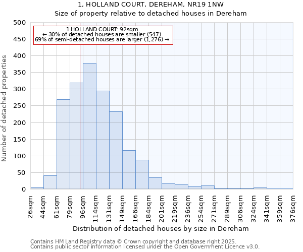 1, HOLLAND COURT, DEREHAM, NR19 1NW: Size of property relative to detached houses houses in Dereham