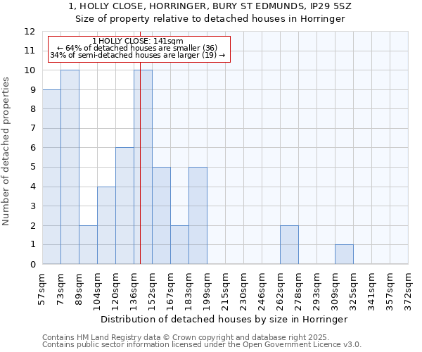 1, HOLLY CLOSE, HORRINGER, BURY ST EDMUNDS, IP29 5SZ: Size of property relative to detached houses houses in Horringer