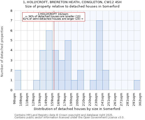1, HOLLYCROFT, BRERETON HEATH, CONGLETON, CW12 4SH: Size of property relative to detached houses houses in Somerford