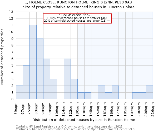 1, HOLME CLOSE, RUNCTON HOLME, KING'S LYNN, PE33 0AB: Size of property relative to detached houses houses in Runcton Holme