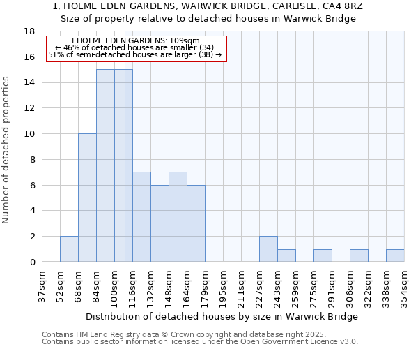 1, HOLME EDEN GARDENS, WARWICK BRIDGE, CARLISLE, CA4 8RZ: Size of property relative to detached houses houses in Warwick Bridge