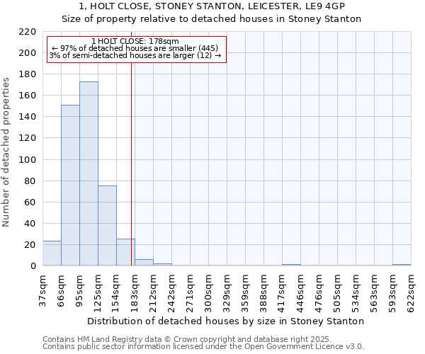 1, HOLT CLOSE, STONEY STANTON, LEICESTER, LE9 4GP: Size of property relative to detached houses houses in Stoney Stanton
