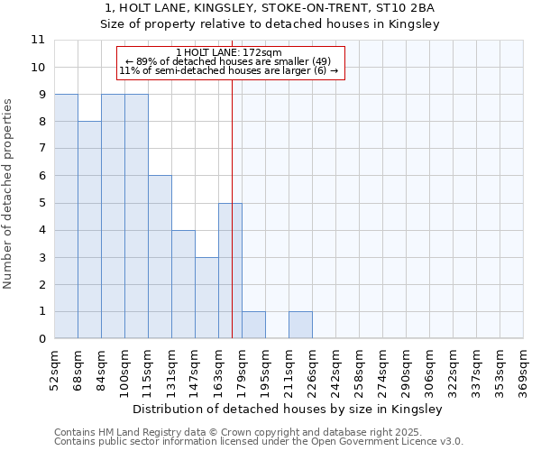 1, HOLT LANE, KINGSLEY, STOKE-ON-TRENT, ST10 2BA: Size of property relative to detached houses houses in Kingsley