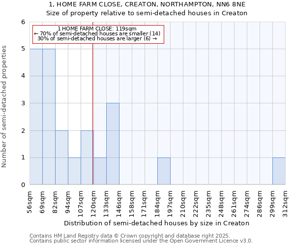 1, HOME FARM CLOSE, CREATON, NORTHAMPTON, NN6 8NE: Size of property relative to semi-detached houses houses in Creaton