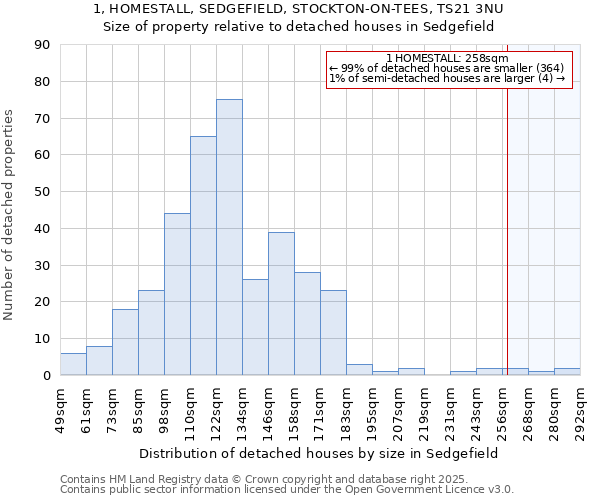 1, HOMESTALL, SEDGEFIELD, STOCKTON-ON-TEES, TS21 3NU: Size of property relative to detached houses houses in Sedgefield