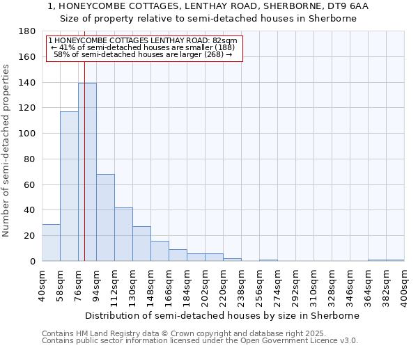 1, HONEYCOMBE COTTAGES, LENTHAY ROAD, SHERBORNE, DT9 6AA: Size of property relative to semi-detached houses houses in Sherborne