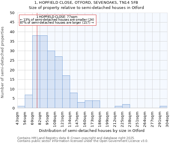 1, HOPFIELD CLOSE, OTFORD, SEVENOAKS, TN14 5FB: Size of property relative to semi-detached houses houses in Otford