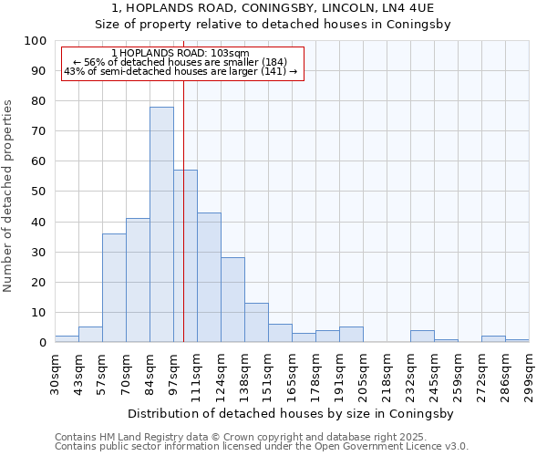 1, HOPLANDS ROAD, CONINGSBY, LINCOLN, LN4 4UE: Size of property relative to detached houses houses in Coningsby
