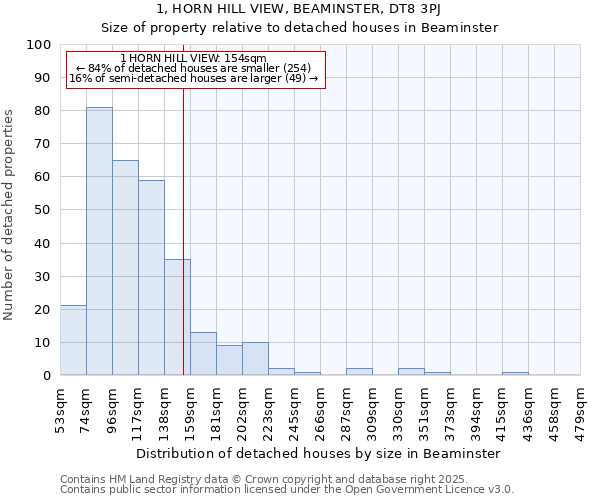 1, HORN HILL VIEW, BEAMINSTER, DT8 3PJ: Size of property relative to detached houses houses in Beaminster