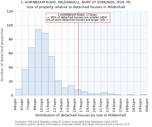 1, HORNBEAM ROAD, MILDENHALL, BURY ST EDMUNDS, IP28 7PJ: Size of property relative to detached houses houses in Mildenhall