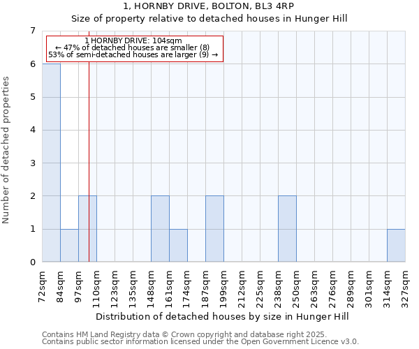 1, HORNBY DRIVE, BOLTON, BL3 4RP: Size of property relative to detached houses houses in Hunger Hill