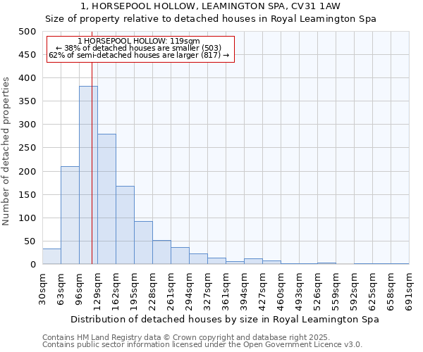 1, HORSEPOOL HOLLOW, LEAMINGTON SPA, CV31 1AW: Size of property relative to detached houses houses in Royal Leamington Spa