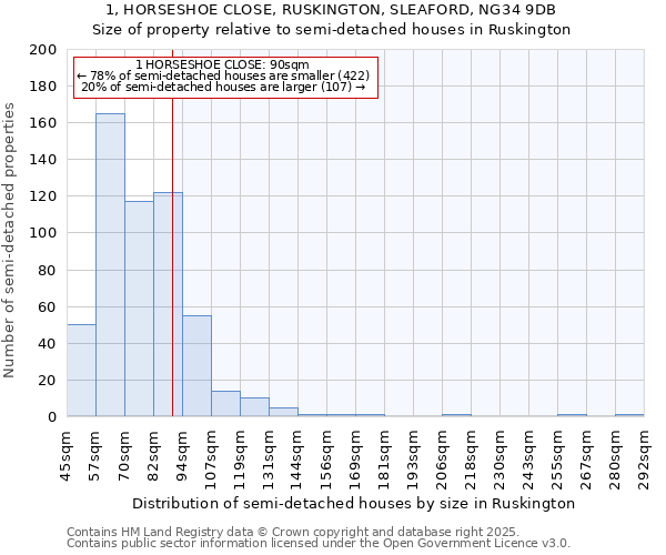 1, HORSESHOE CLOSE, RUSKINGTON, SLEAFORD, NG34 9DB: Size of property relative to semi-detached houses houses in Ruskington