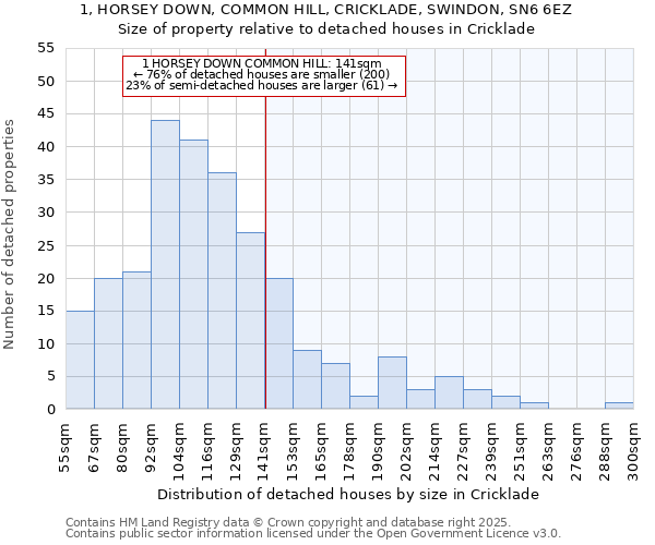 1, HORSEY DOWN, COMMON HILL, CRICKLADE, SWINDON, SN6 6EZ: Size of property relative to detached houses houses in Cricklade