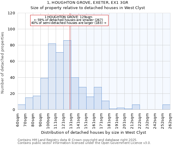 1, HOUGHTON GROVE, EXETER, EX1 3GR: Size of property relative to detached houses houses in West Clyst