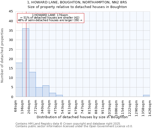 1, HOWARD LANE, BOUGHTON, NORTHAMPTON, NN2 8RS: Size of property relative to detached houses houses in Boughton