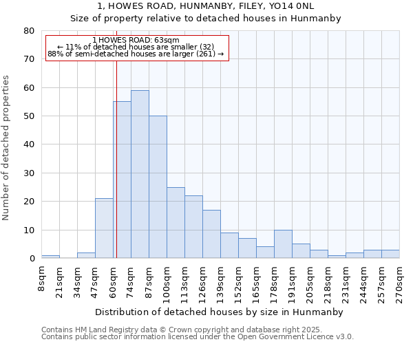 1, HOWES ROAD, HUNMANBY, FILEY, YO14 0NL: Size of property relative to detached houses houses in Hunmanby