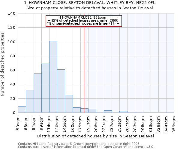 1, HOWNHAM CLOSE, SEATON DELAVAL, WHITLEY BAY, NE25 0FL: Size of property relative to detached houses houses in Seaton Delaval