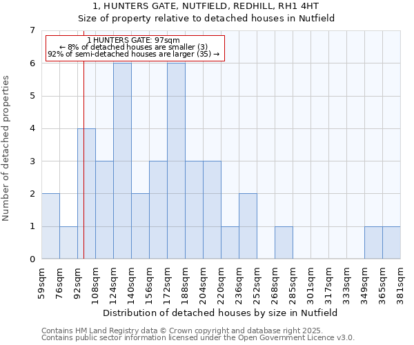 1, HUNTERS GATE, NUTFIELD, REDHILL, RH1 4HT: Size of property relative to detached houses houses in Nutfield