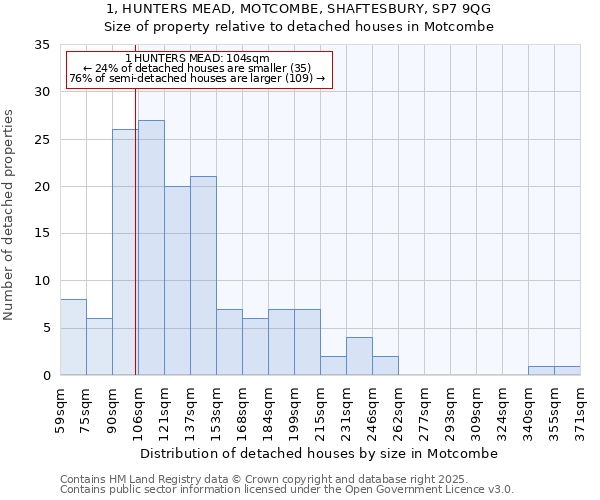 1, HUNTERS MEAD, MOTCOMBE, SHAFTESBURY, SP7 9QG: Size of property relative to detached houses houses in Motcombe