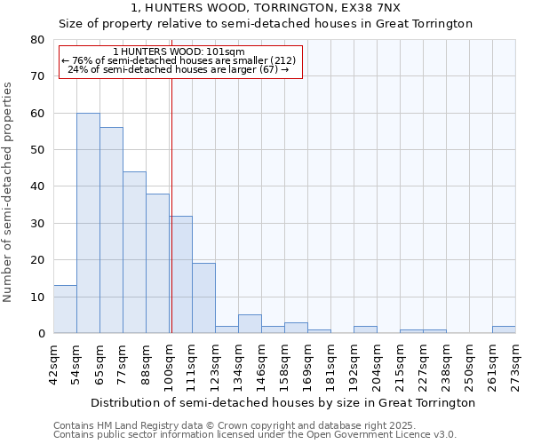 1, HUNTERS WOOD, TORRINGTON, EX38 7NX: Size of property relative to semi-detached houses houses in Great Torrington