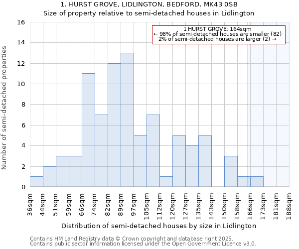 1, HURST GROVE, LIDLINGTON, BEDFORD, MK43 0SB: Size of property relative to semi-detached houses houses in Lidlington