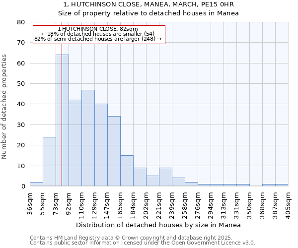 1, HUTCHINSON CLOSE, MANEA, MARCH, PE15 0HR: Size of property relative to detached houses houses in Manea