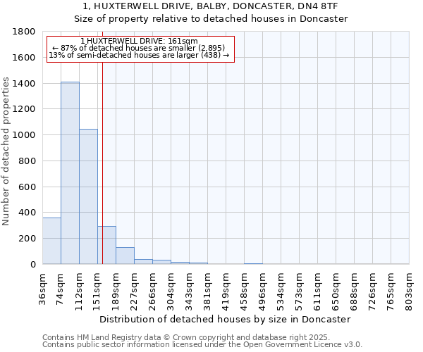 1, HUXTERWELL DRIVE, BALBY, DONCASTER, DN4 8TF: Size of property relative to detached houses houses in Doncaster