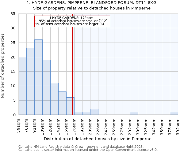 1, HYDE GARDENS, PIMPERNE, BLANDFORD FORUM, DT11 8XG: Size of property relative to detached houses houses in Pimperne