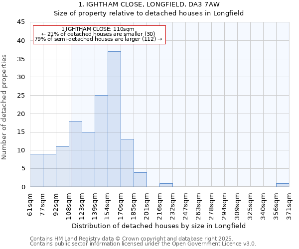 1, IGHTHAM CLOSE, LONGFIELD, DA3 7AW: Size of property relative to detached houses houses in Longfield