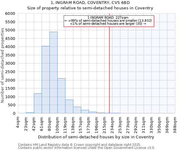 1, INGRAM ROAD, COVENTRY, CV5 6BD: Size of property relative to semi-detached houses houses in Coventry