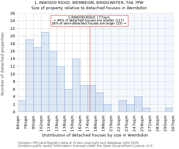 1, INWOOD ROAD, WEMBDON, BRIDGWATER, TA6 7PW: Size of property relative to detached houses houses in Wembdon