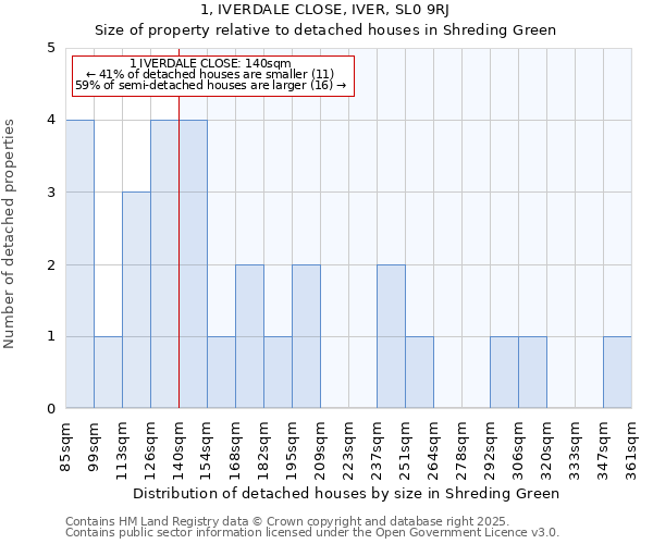 1, IVERDALE CLOSE, IVER, SL0 9RJ: Size of property relative to detached houses houses in Shreding Green