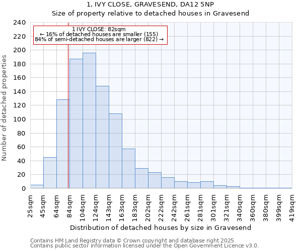 1, IVY CLOSE, GRAVESEND, DA12 5NP: Size of property relative to detached houses houses in Gravesend