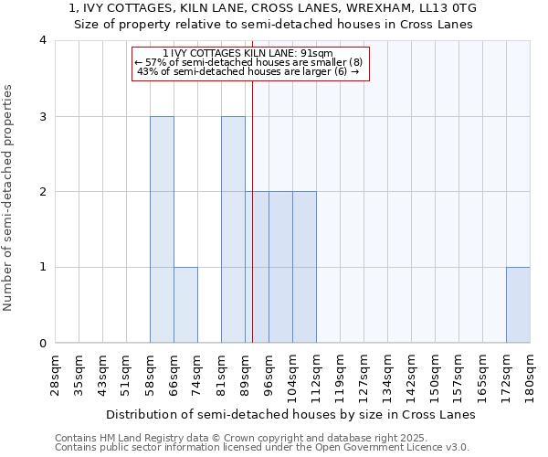 1, IVY COTTAGES, KILN LANE, CROSS LANES, WREXHAM, LL13 0TG: Size of property relative to semi-detached houses houses in Cross Lanes