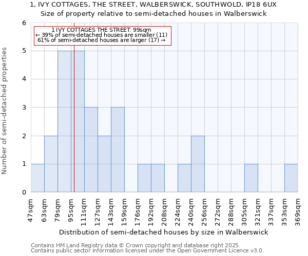 1, IVY COTTAGES, THE STREET, WALBERSWICK, SOUTHWOLD, IP18 6UX: Size of property relative to semi-detached houses houses in Walberswick
