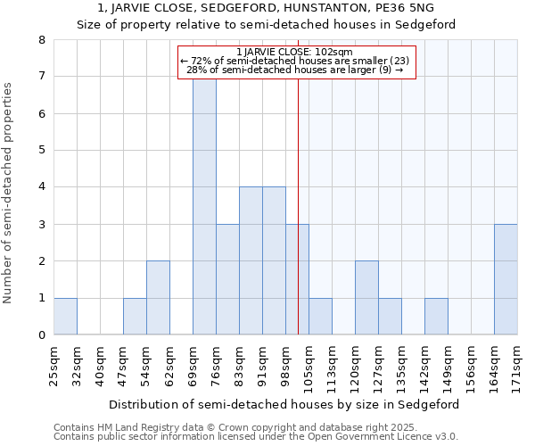 1, JARVIE CLOSE, SEDGEFORD, HUNSTANTON, PE36 5NG: Size of property relative to semi-detached houses houses in Sedgeford