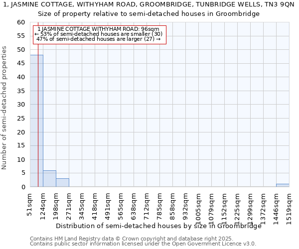 1, JASMINE COTTAGE, WITHYHAM ROAD, GROOMBRIDGE, TUNBRIDGE WELLS, TN3 9QN: Size of property relative to semi-detached houses houses in Groombridge