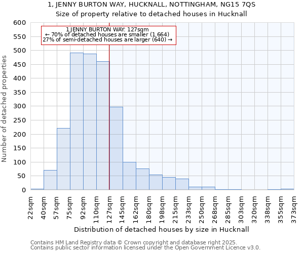 1, JENNY BURTON WAY, HUCKNALL, NOTTINGHAM, NG15 7QS: Size of property relative to detached houses houses in Hucknall