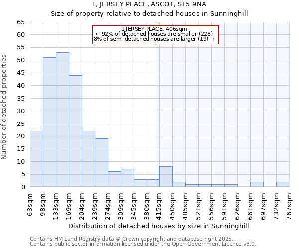 1, JERSEY PLACE, ASCOT, SL5 9NA: Size of property relative to detached houses houses in Sunninghill