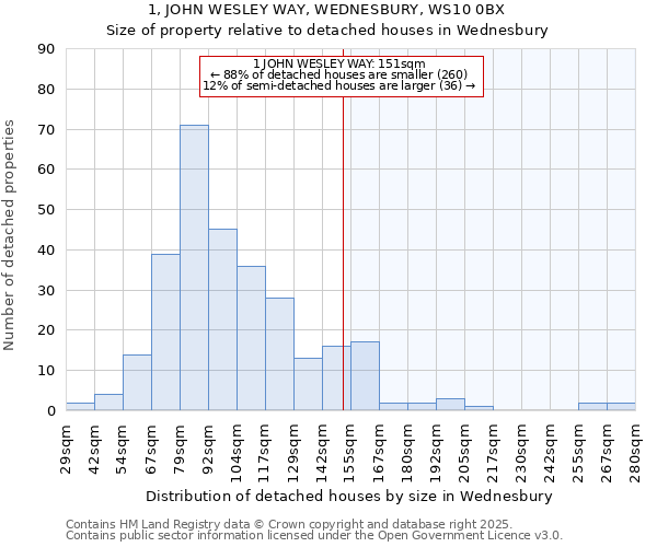 1, JOHN WESLEY WAY, WEDNESBURY, WS10 0BX: Size of property relative to detached houses houses in Wednesbury