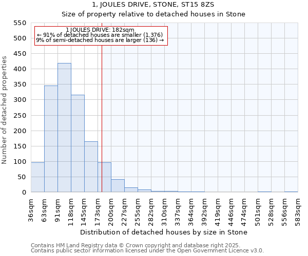 1, JOULES DRIVE, STONE, ST15 8ZS: Size of property relative to detached houses houses in Stone