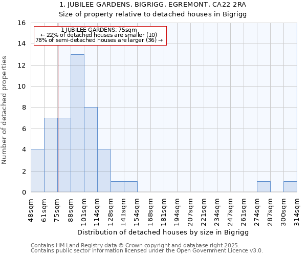 1, JUBILEE GARDENS, BIGRIGG, EGREMONT, CA22 2RA: Size of property relative to detached houses houses in Bigrigg